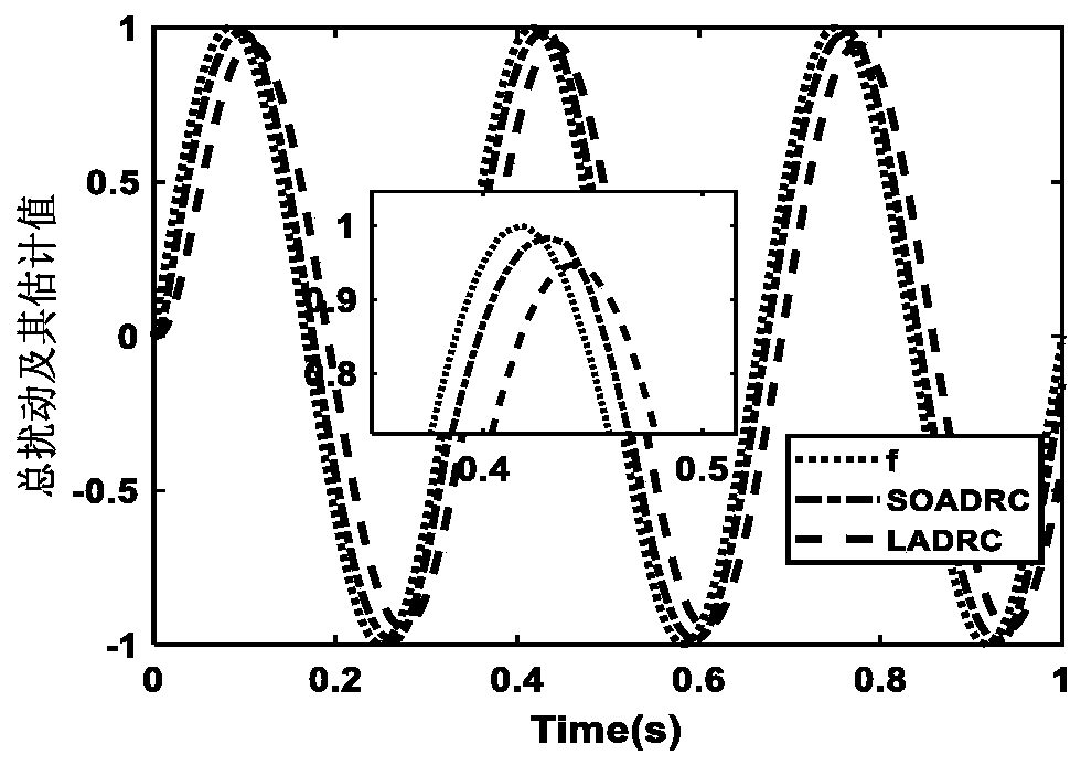 Variable bandwidth active disturbance rejection control method