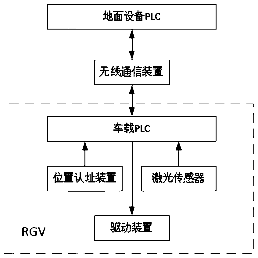 RGV dynamic collision avoidance control system and method based on PLC