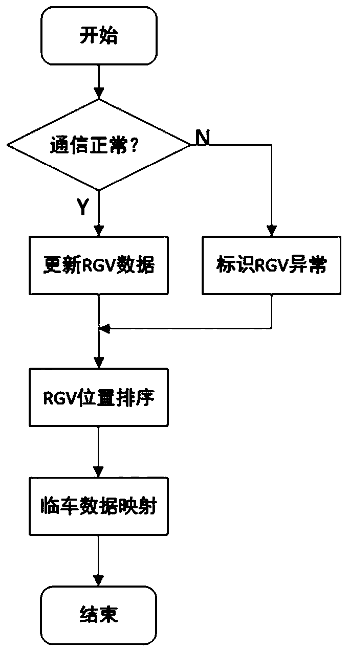 RGV dynamic collision avoidance control system and method based on PLC