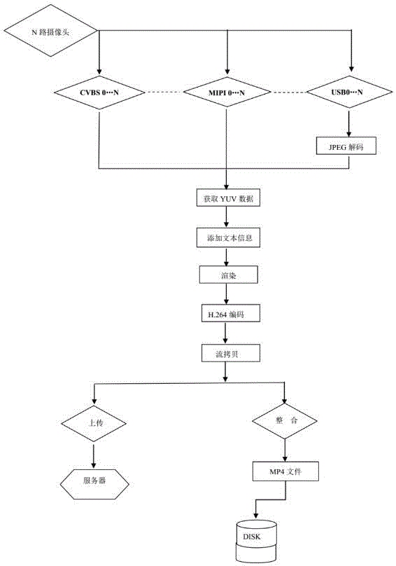 Multi-channel video recording and platform interaction method and device based on Android system