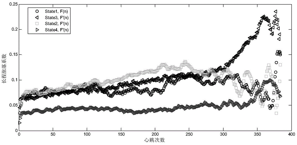 Physical arousal degree comprehensive quantifying method based on heart rate index