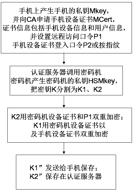 A method and system for implementing mobile phone tokens based on key splitting