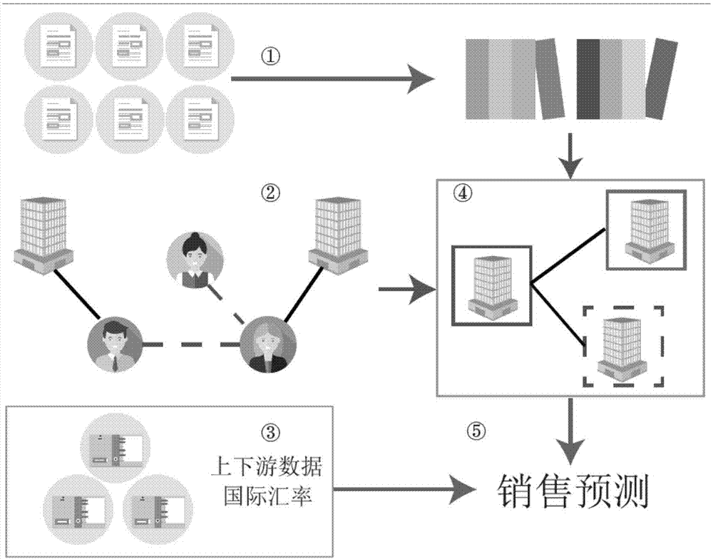 Data diversity and task diversity-based tire enterprise sales forecasting method