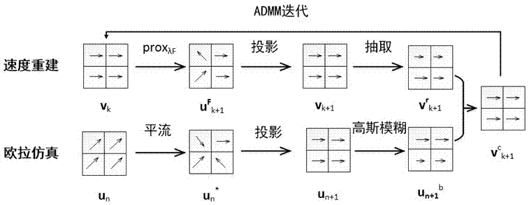 Fluid simulation method based on video reconstruction and eulerian model coupling