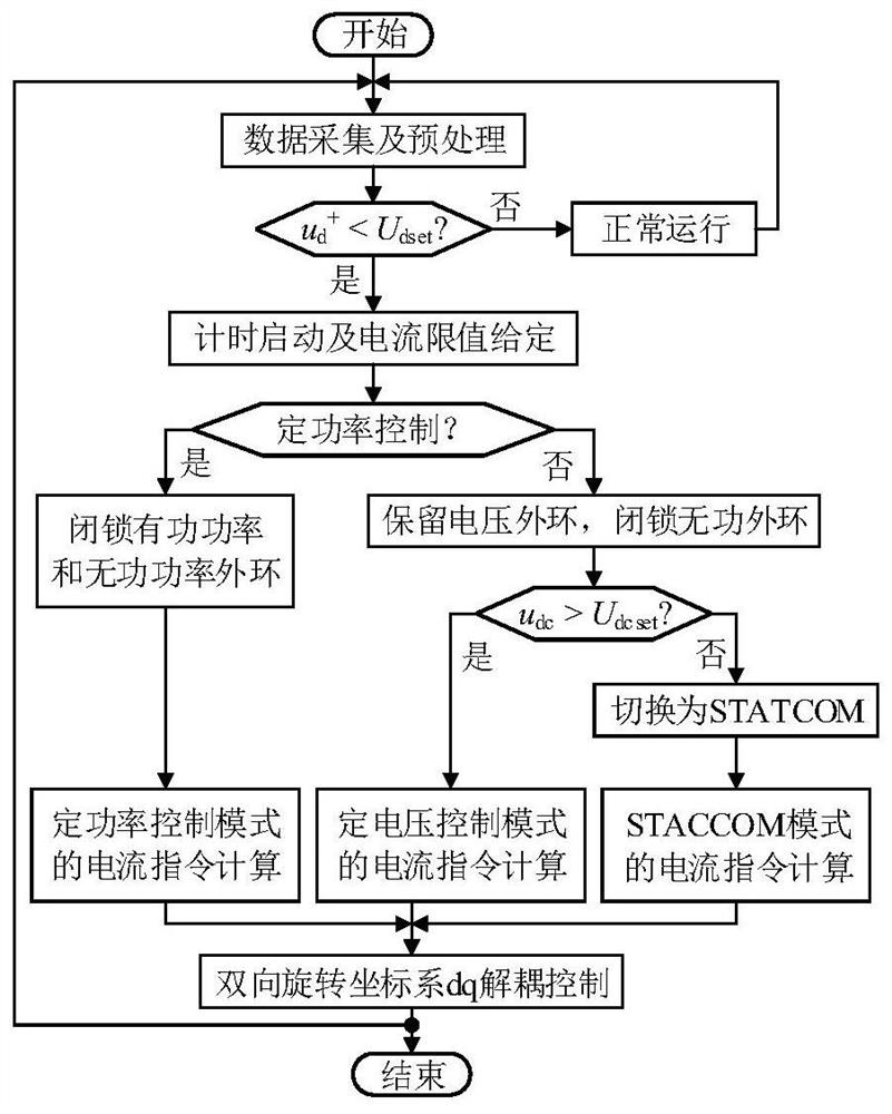 A low-voltage ride-through operation control method and system for power electronic transformers