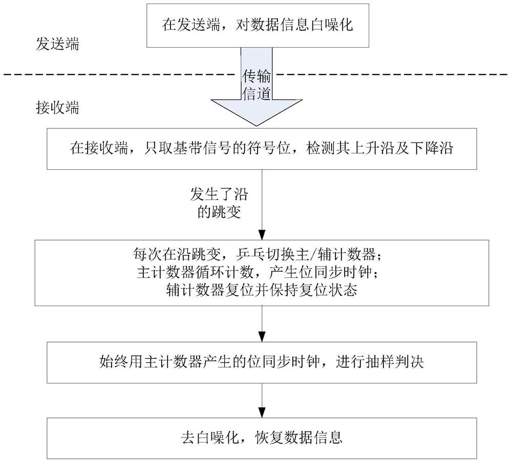 Bit synchronization method of digital communication data transmission system