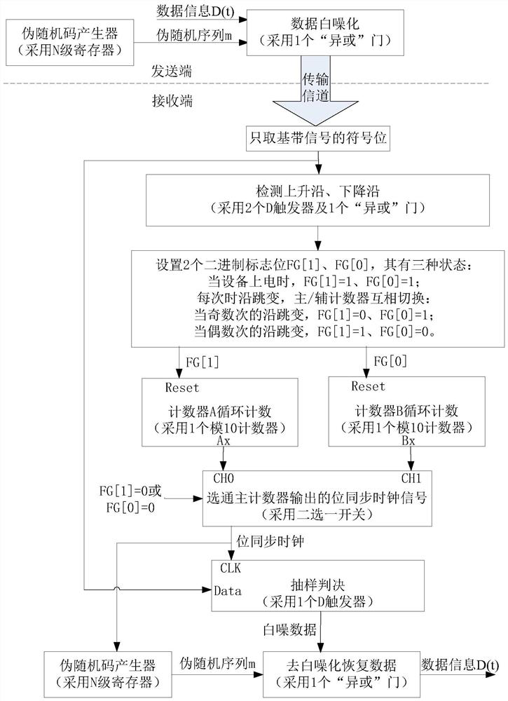 Bit synchronization method of digital communication data transmission system