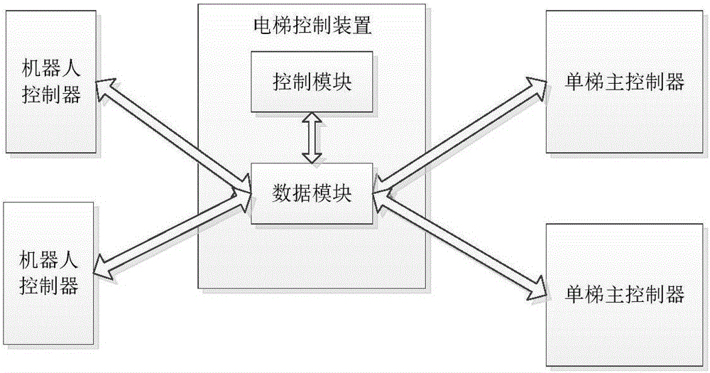 Elevator control device for single elevator controller