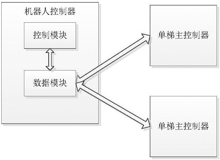 Elevator control device for single elevator controller