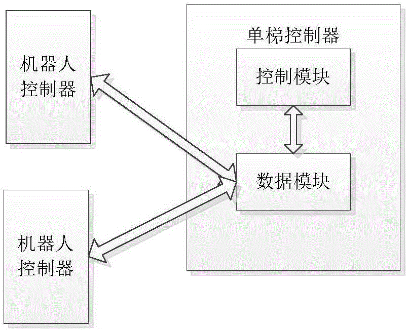 Elevator control device for single elevator controller