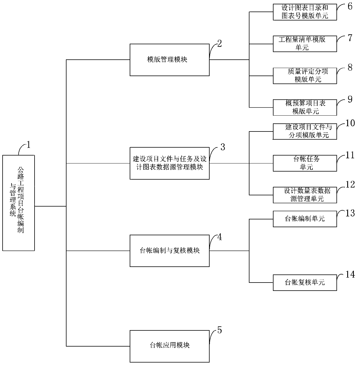 Highway engineering project account compilation and management system and method, and computer