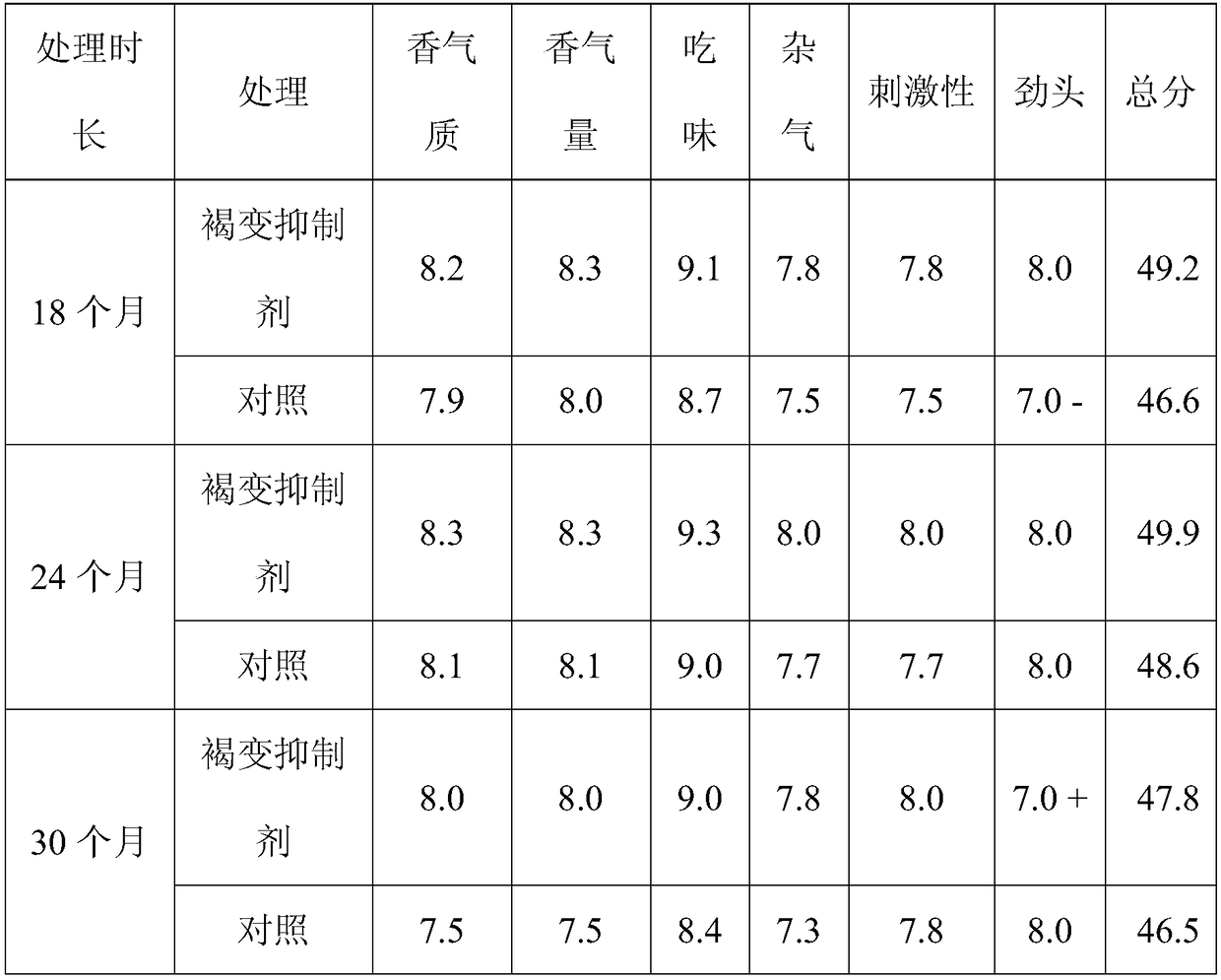 Preparation method and application of browning inhibitor solution for alcoholization of flue-cured tobacco