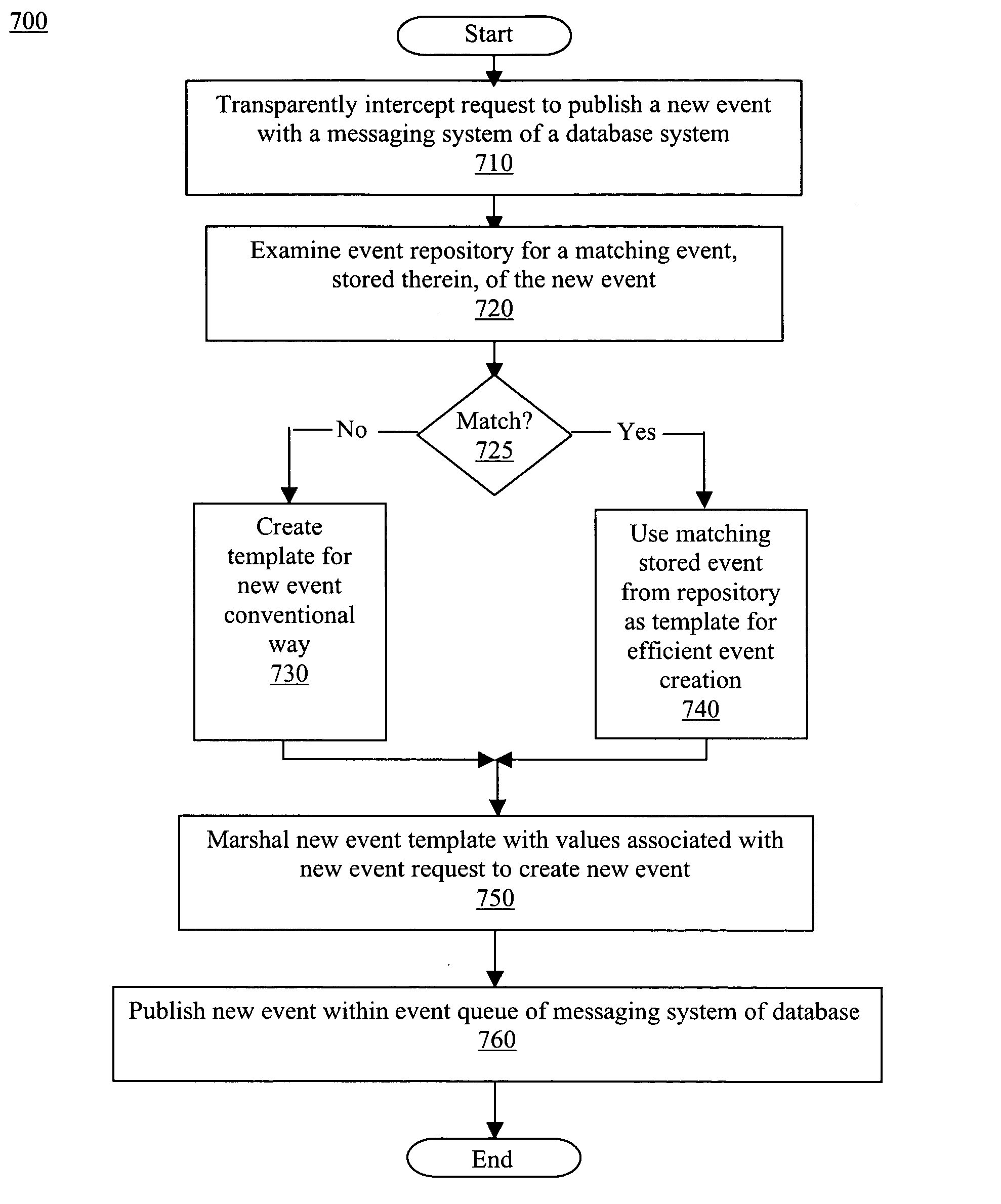 High-performance, scalable, adaptive and multi-dimensional event repository