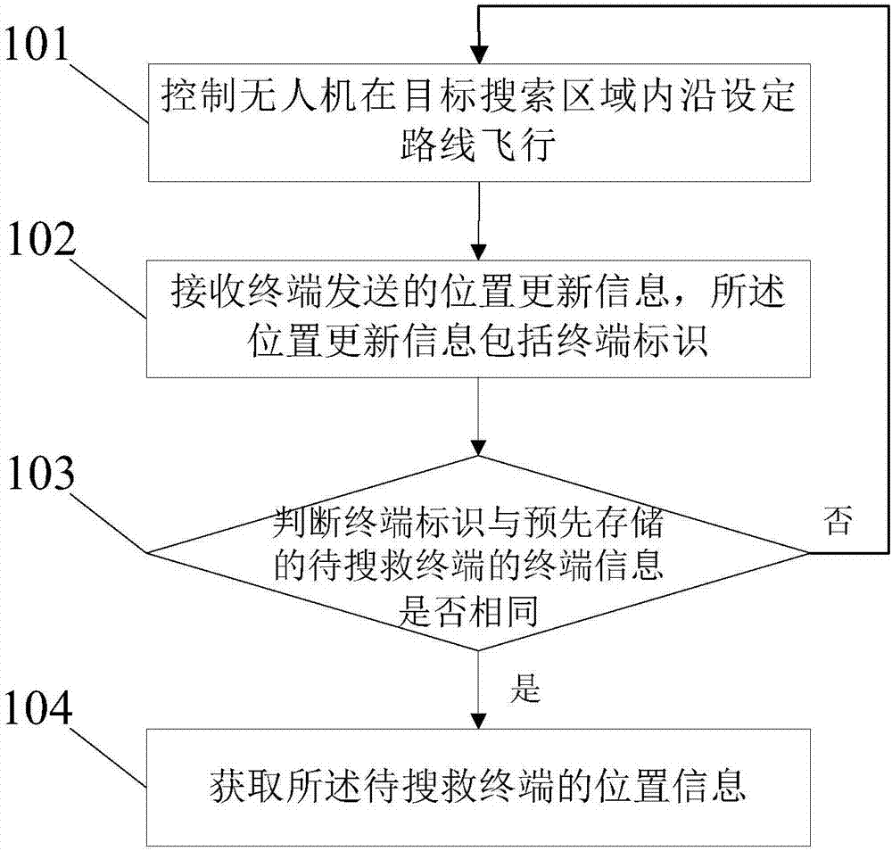 Unmanned aerial vehicle search and rescue method and device and unmanned aerial vehicle