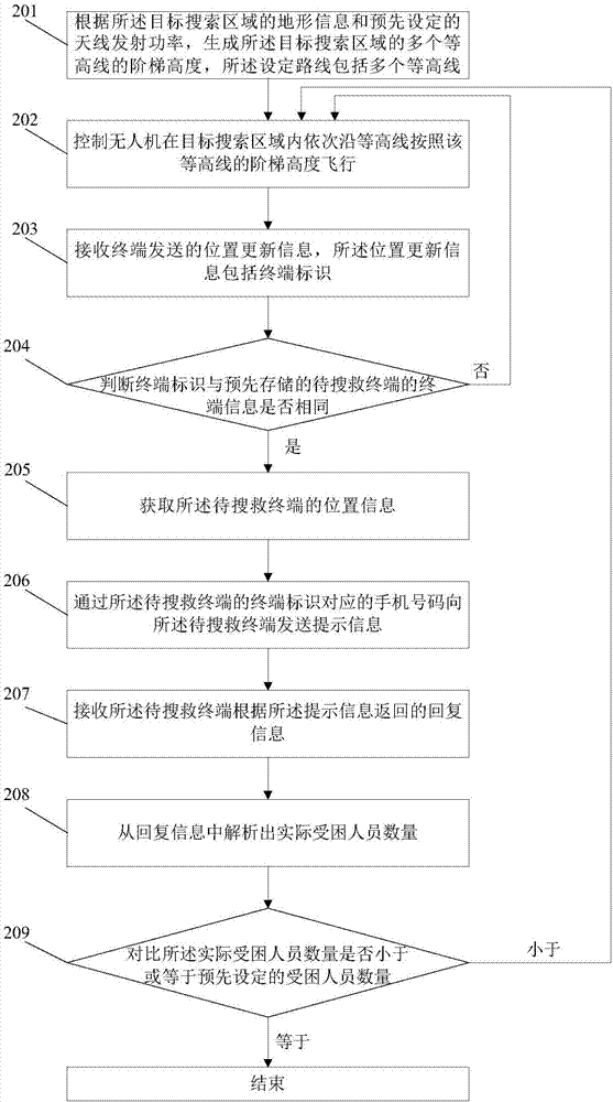 Unmanned aerial vehicle search and rescue method and device and unmanned aerial vehicle