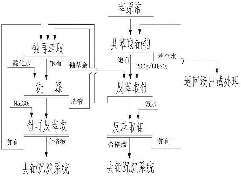 Method for synchronously extracting and separating uranium and molybdenum