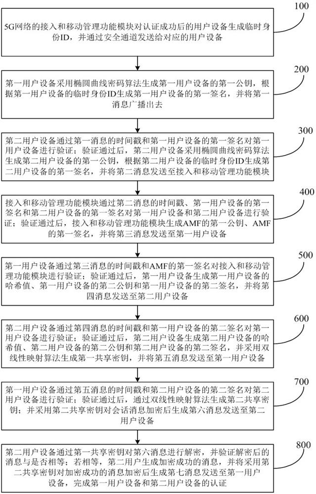 Method and system for mobile device security authentication based on bilinear pairing