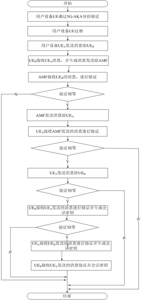 Method and system for mobile device security authentication based on bilinear pairing