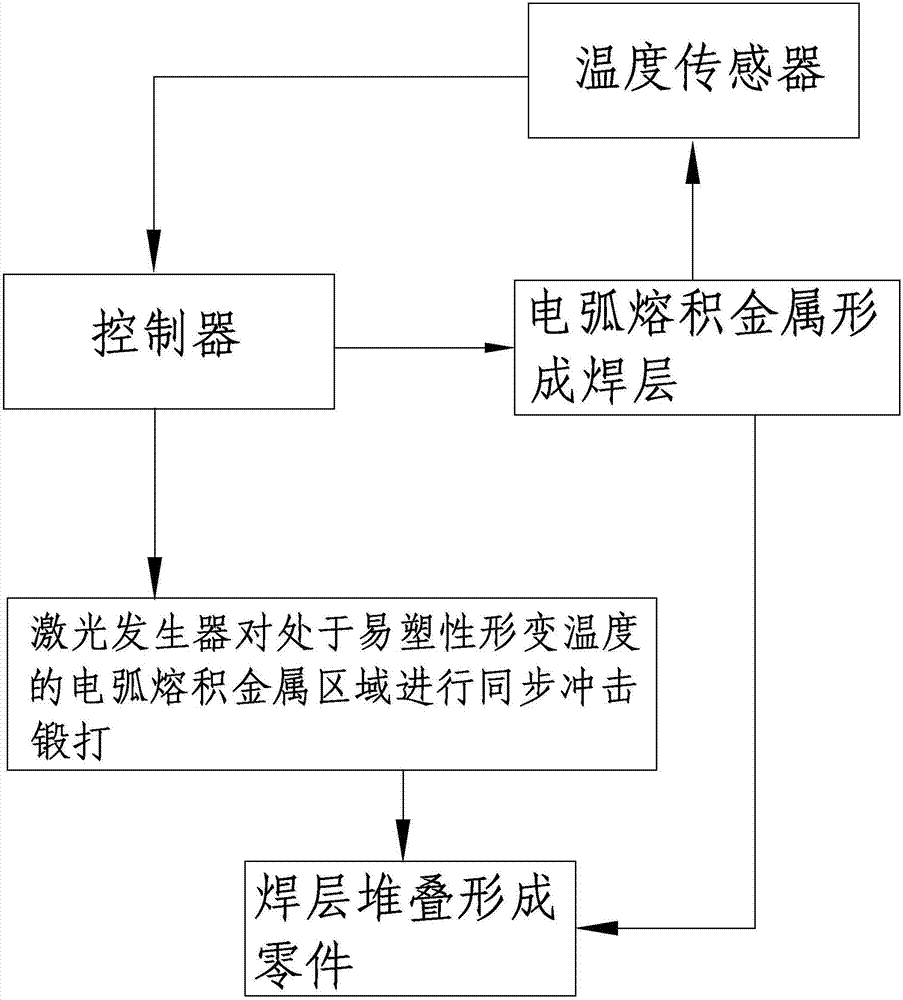 Electric arc fused deposition laser shock forging additive manufacturing method and device