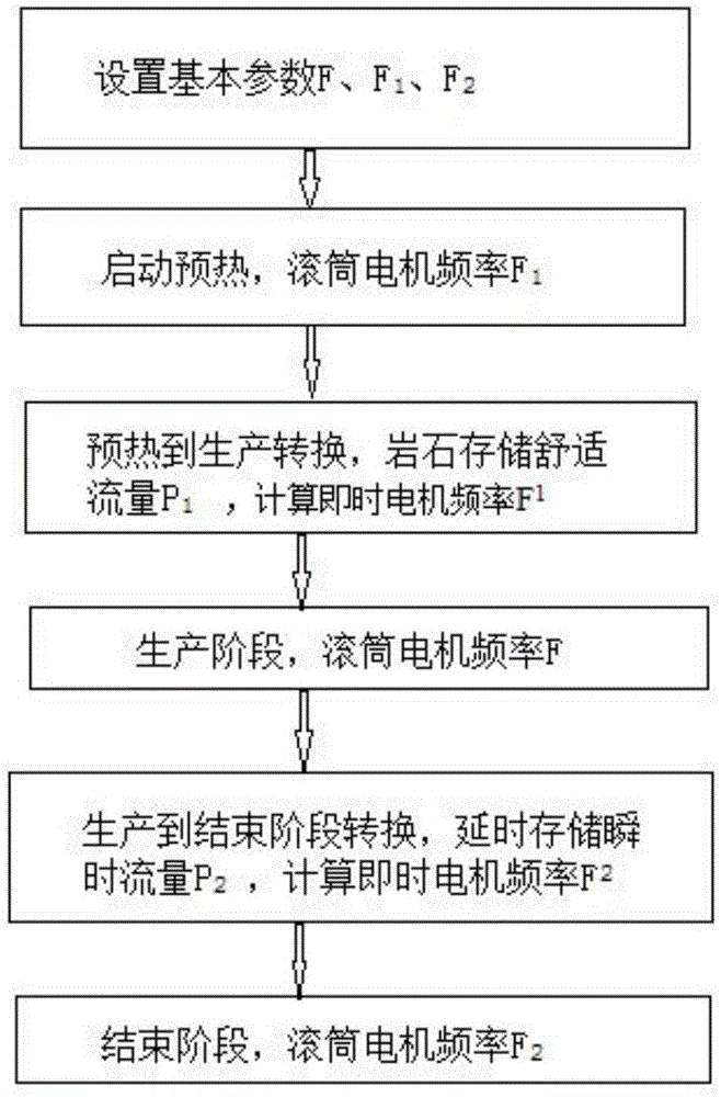 Method for automatically adjusting rotating speed of roller according to production states