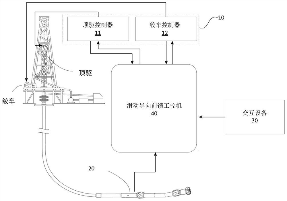 Feed-forward control method, feed-forward industrial personal computer and feed-forward control system for sliding steerable drilling