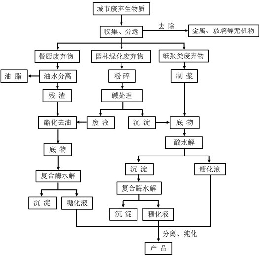 Multi-stage hydrolysis and saccharification method of urban waste biomass resources