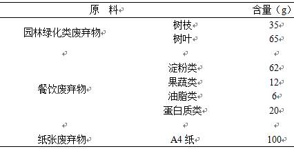 Multi-stage hydrolysis and saccharification method of urban waste biomass resources