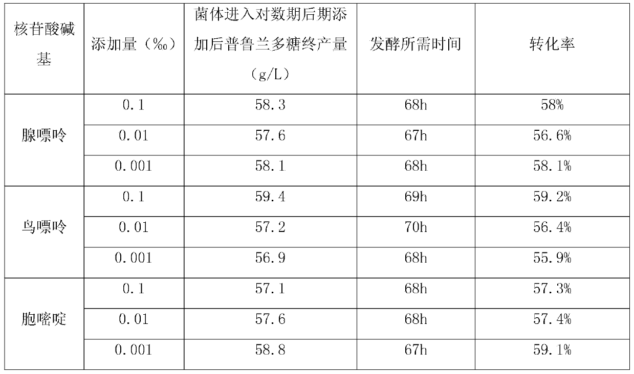 Method for increasing pulullan yield