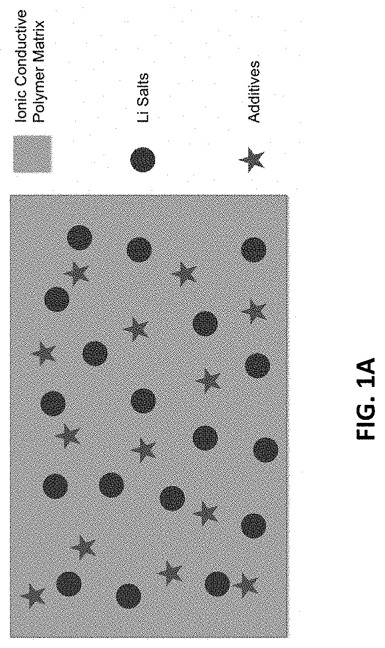 Synchronous polymerized non-flammable quasi-solid-state electrolyte for solid-state batteries