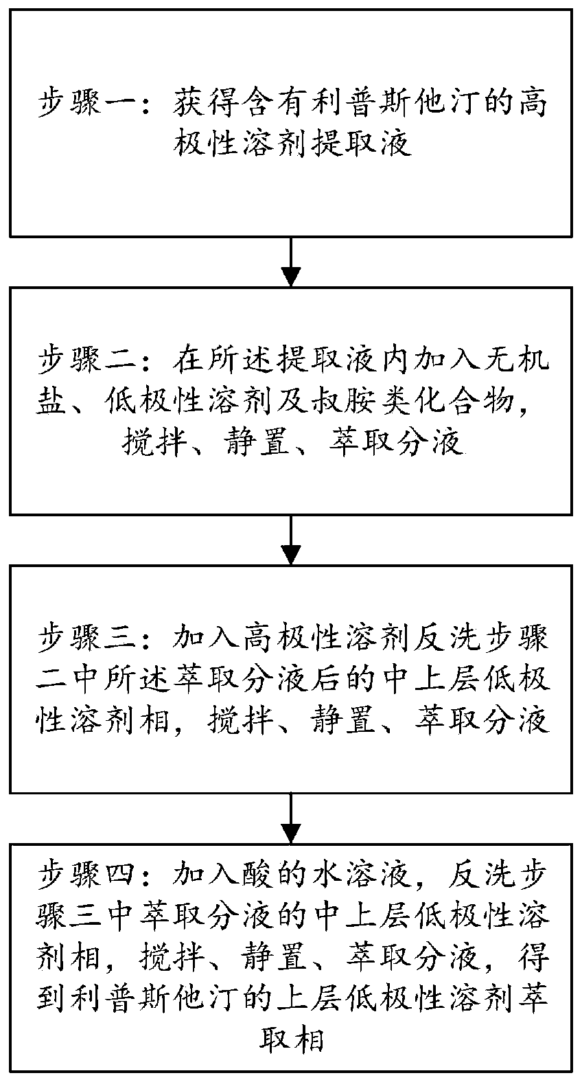 Method for purifying lipstatin