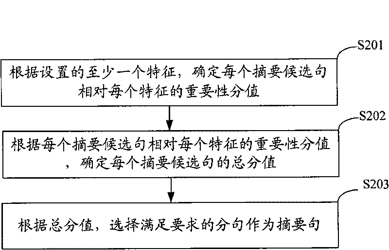 Method and device for generating multi-document summary