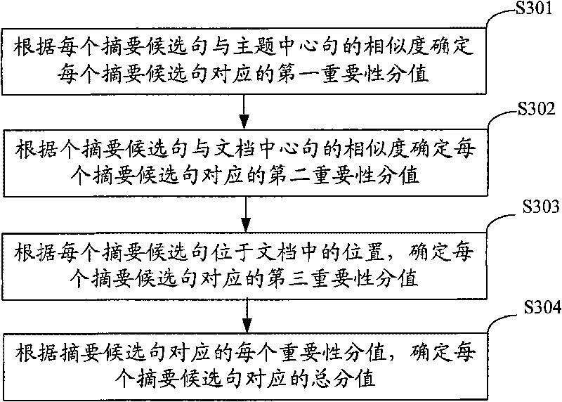 Method and device for generating multi-document summary