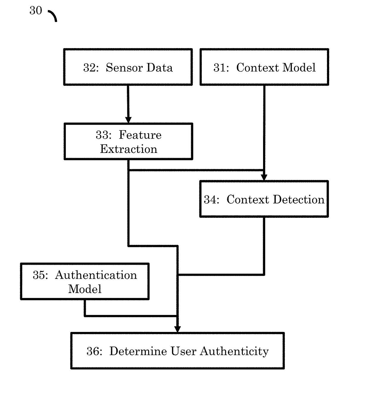 Method and system for implicit authentication