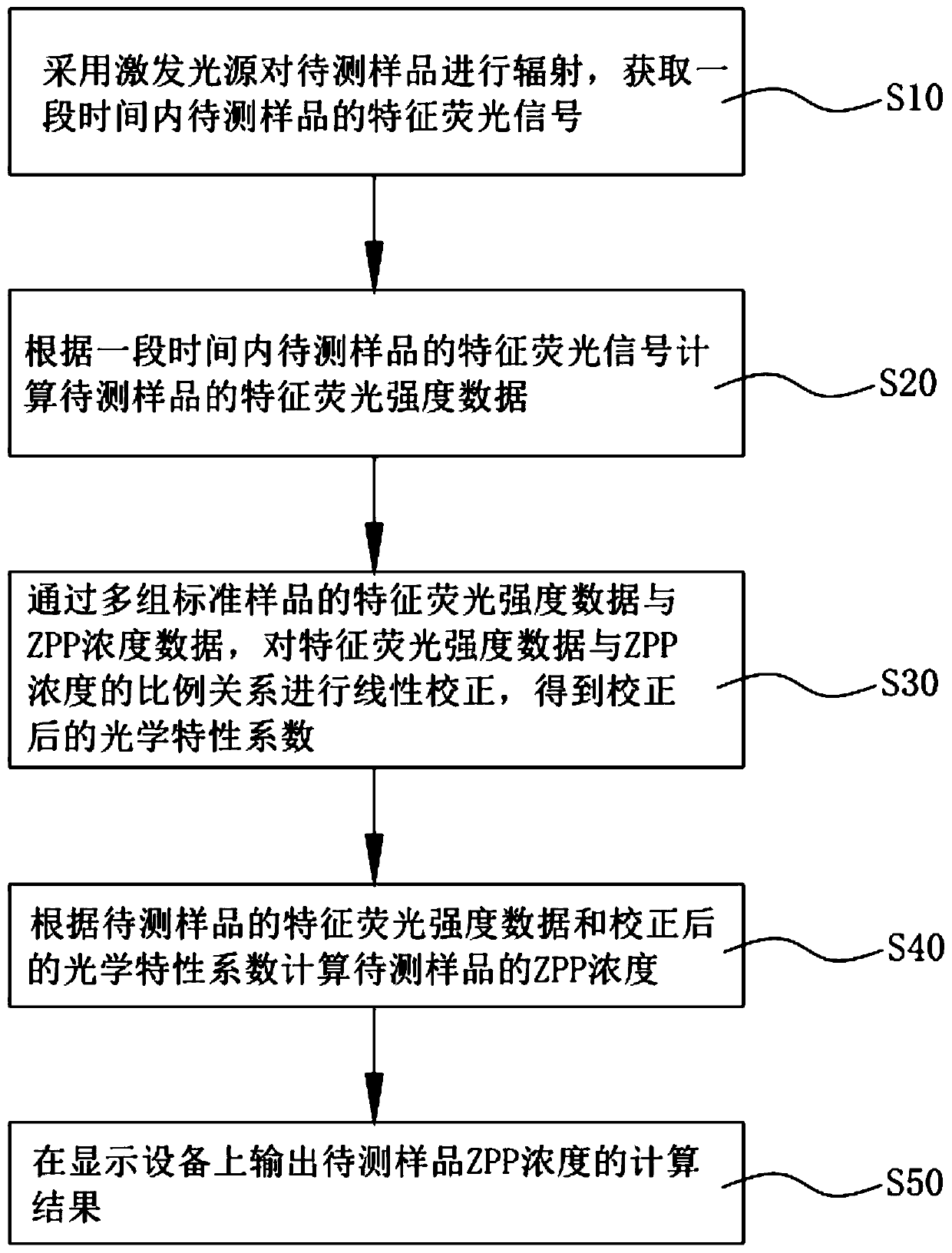 Method and device for measuring concentration of zinc protoporphyrin substance in blood