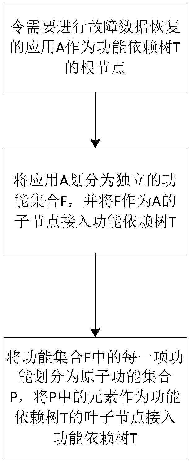 Fault Recovery Method Based on Precursor Dependency