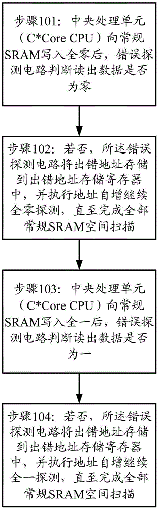 A self-repairing sram controller design for dtmb demodulation chip