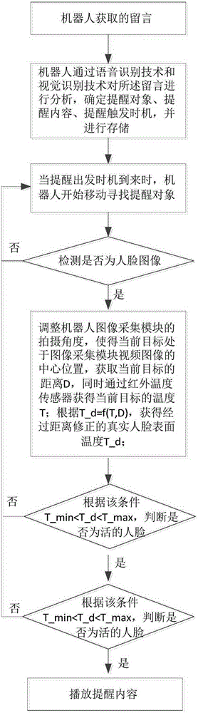 Intelligent prompting method and system based on mobile robot