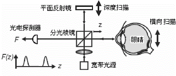 OCT system based on multispectral LED light source