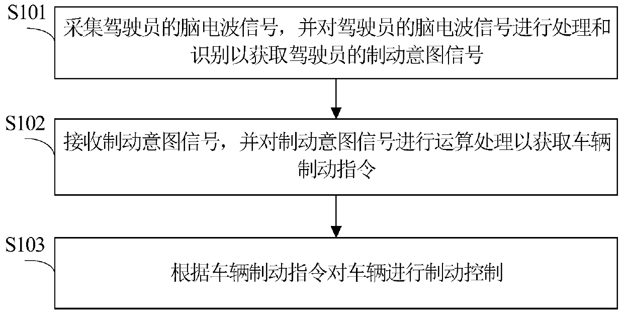 Vehicle brake control method and system