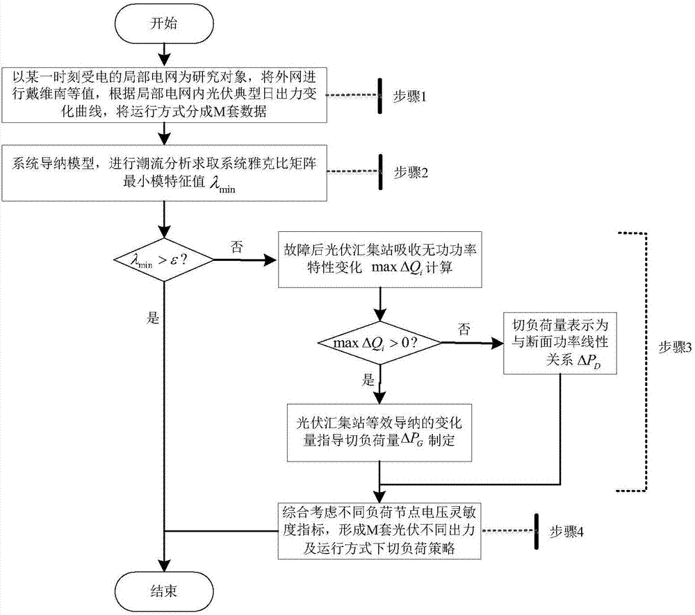 Load-shedding control method with consideration of system voltage stability after photovoltaic access