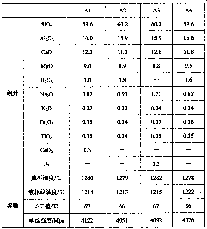 Glass fiber capable of being used as advanced reinforced substrate of composite material