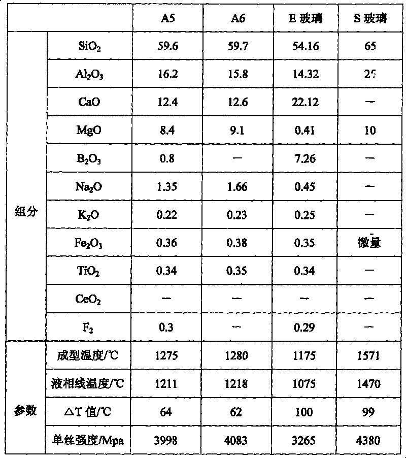 Glass fiber capable of being used as advanced reinforced substrate of composite material