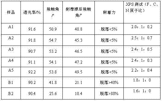 A preparation method of anti-fingerprint film and anti-fingerprint film prepared by the method