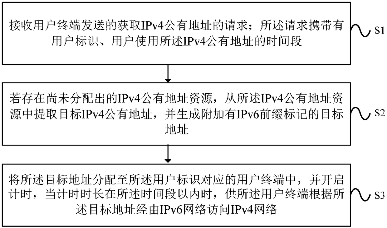 Method and apparatus for dynamically allocating IPv4 public address through an IPv6 Internet