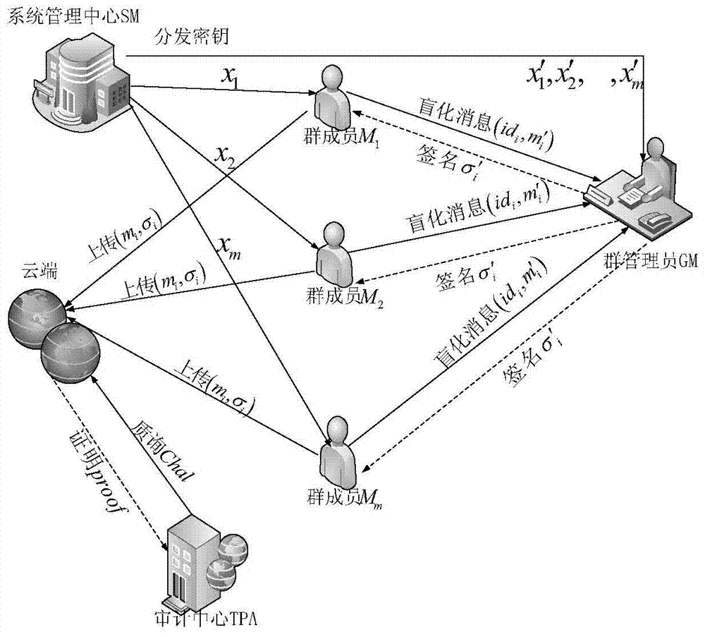 Shared data cloud audit method that can track identities