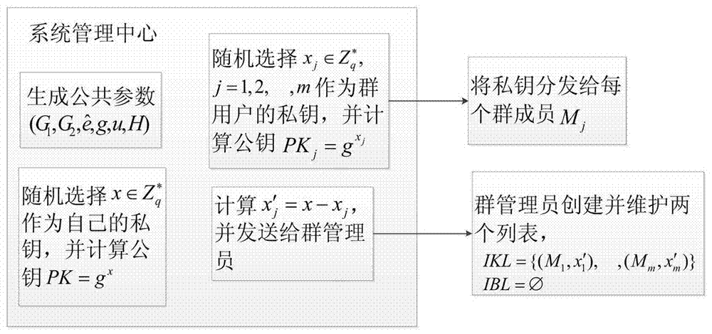 Shared data cloud audit method that can track identities