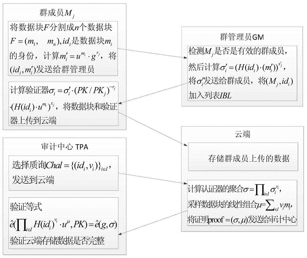 Shared data cloud audit method that can track identities