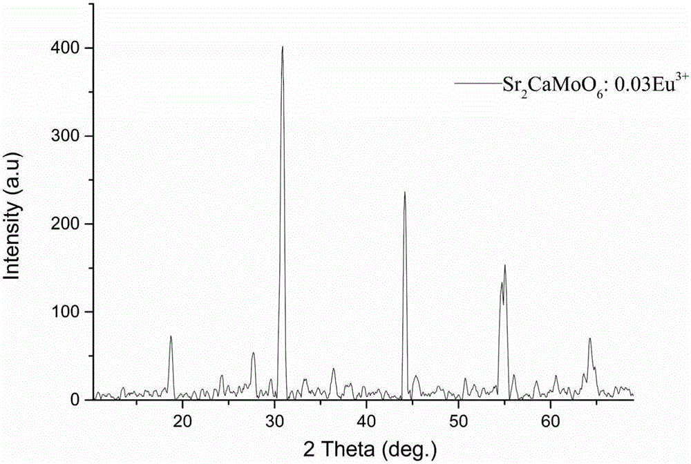 Preparation method of Eu&lt;3+&gt; doped molybdate red fluorescent powder used for white light LED (Light Emitting Diode)