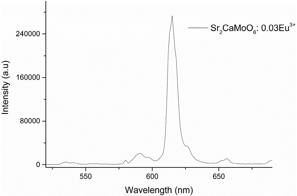 Preparation method of Eu&lt;3+&gt; doped molybdate red fluorescent powder used for white light LED (Light Emitting Diode)