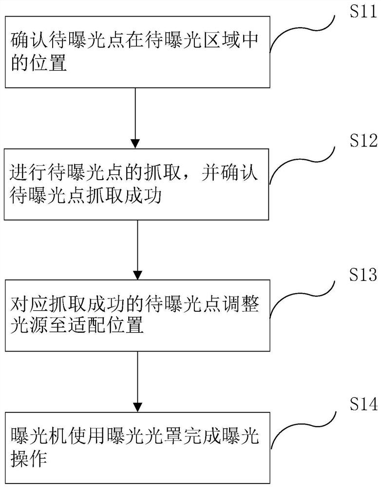 A kind of exposure method and exposure device thereof